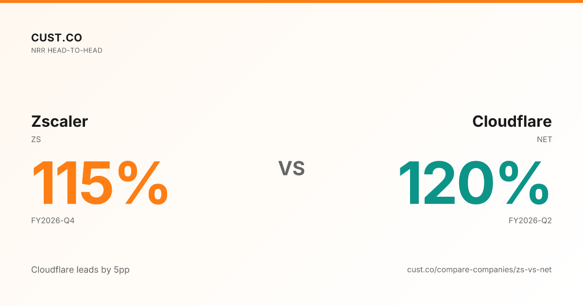 Zscaler vs Cloudflare NRR - Head-to-Head Comparison | Cust